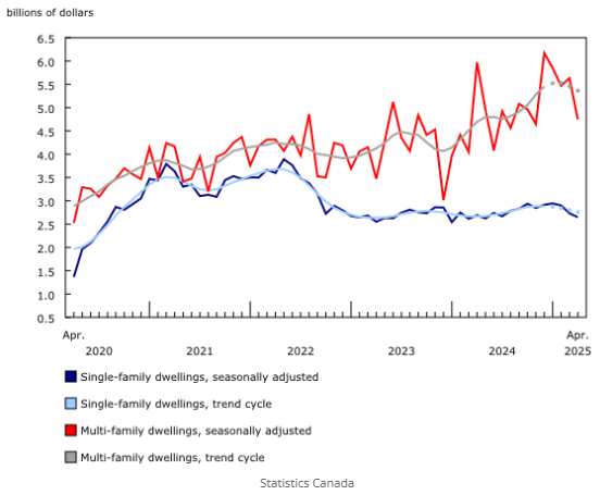 StatsCan Permits